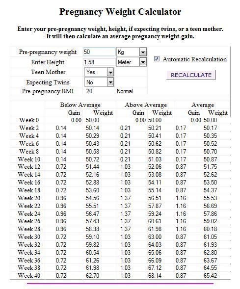 Pregnancy Weight Gain Calculator Week by Week, How Much Weight Gain During Pregnancy  Calculator