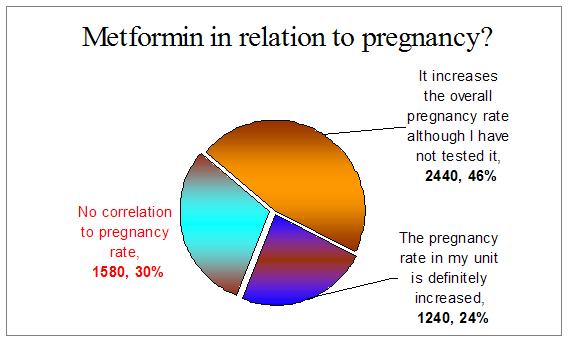Metformin And Pregnancy
